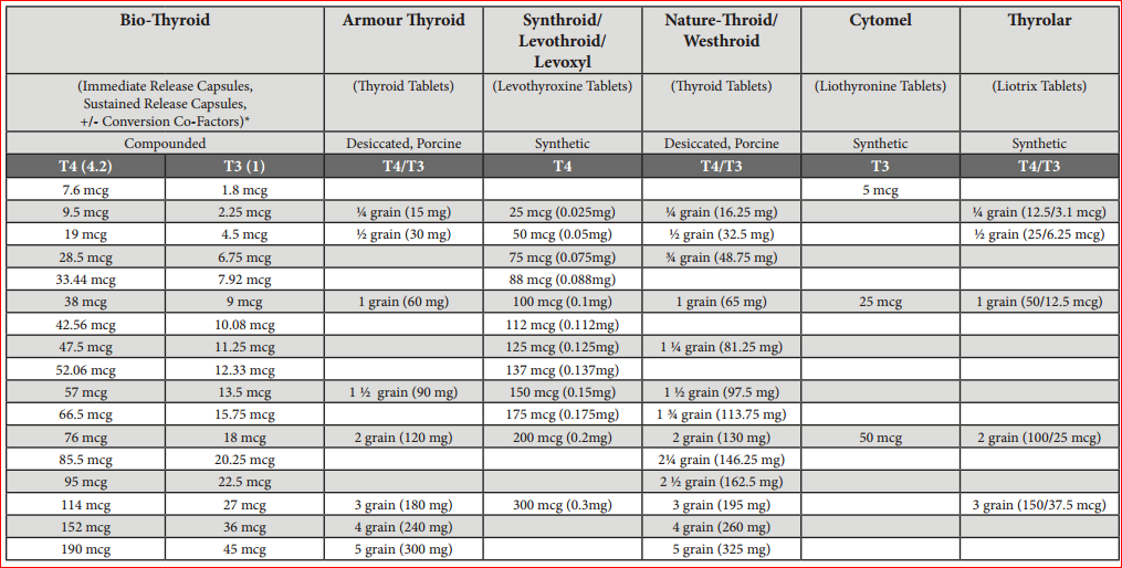 Nature Thyroid Conversion Chart