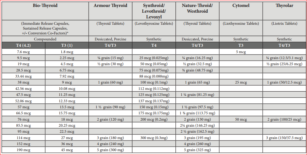 Natural Thyroid Conversion Chart