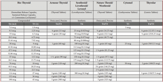 The Compounder - Thyroid Conversion